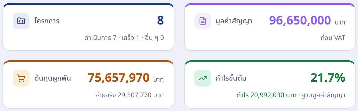 ภาพหน้าจอ Krobjob: การ์ดสรุปทั้งบริษัท 4 ใบ: จำนวนโครงการ มูลค่าสัญญา ต้นทุนที่ผูกพันแล้ว และกำไรขั้นต้น