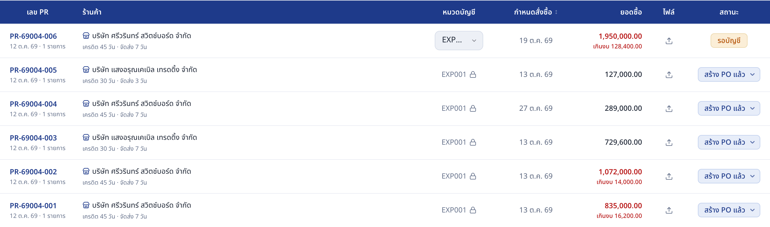 ภาพหน้าจอ Krobjob: รายการใบขอซื้อของโครงการ — ใบที่ราคาเกินงบขึ้นตัวแดงพร้อมยอดที่เกิน และบอกสถานะว่ารอบัญชีอนุมัติหรือออกใบสั่งซื้อแล้ว