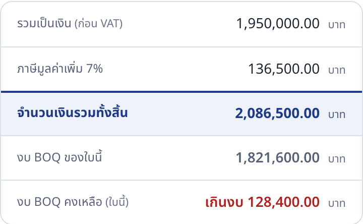 ภาพหน้าจอ Krobjob: กล่องสรุปของใบขอซื้อ: ยอดซื้อ ภาษีมูลค่าเพิ่ม งบของใบนี้ และยอดที่เกินงบ